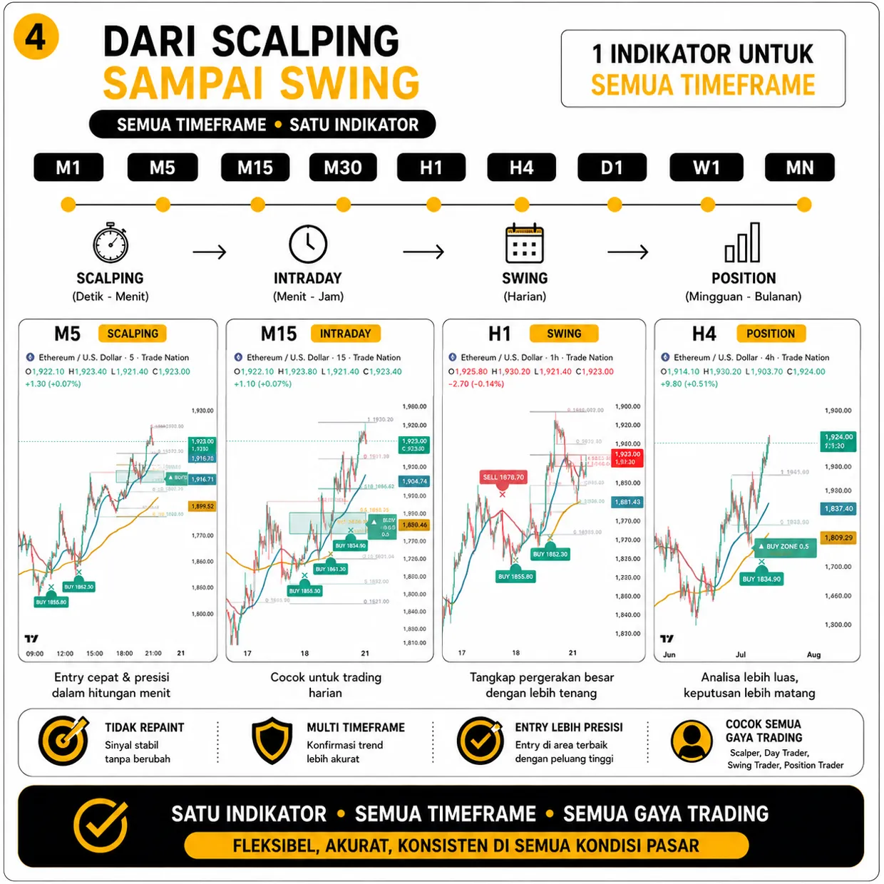 Dari scalping sampai swing — semua timeframe