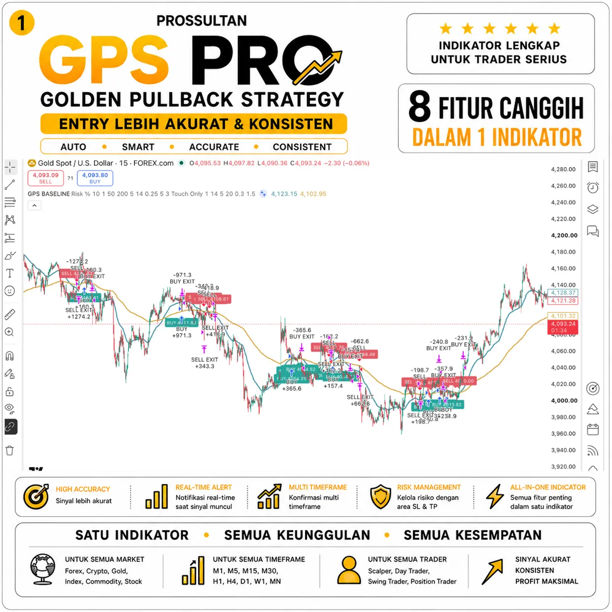 GPS PRO — sinyal entry & exit di chart gold
